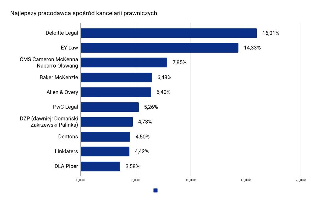 Znajomość rynku prawniczego Najlepszy