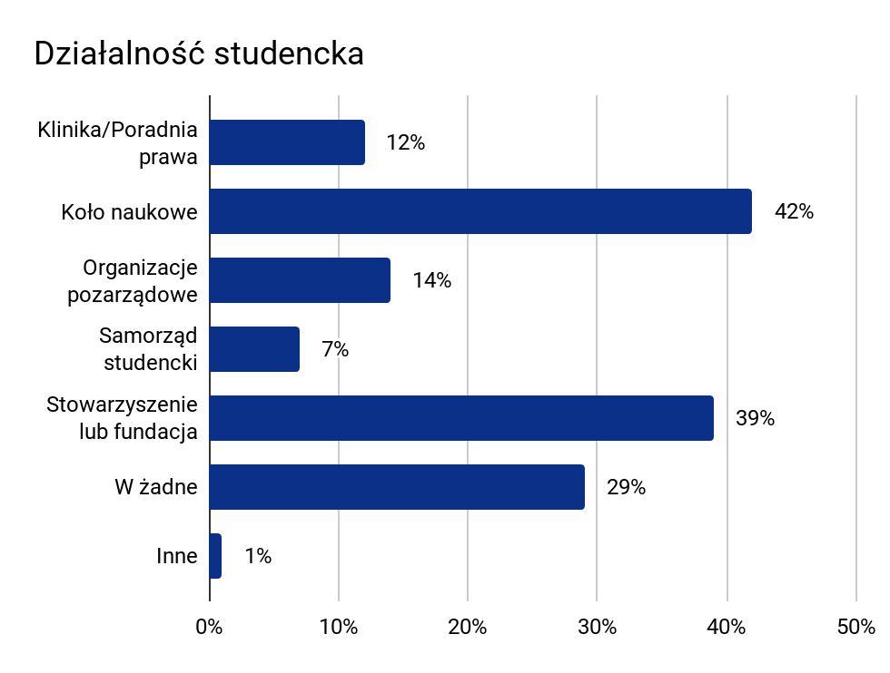 Działalność studencka Z poniższej listy wybierz