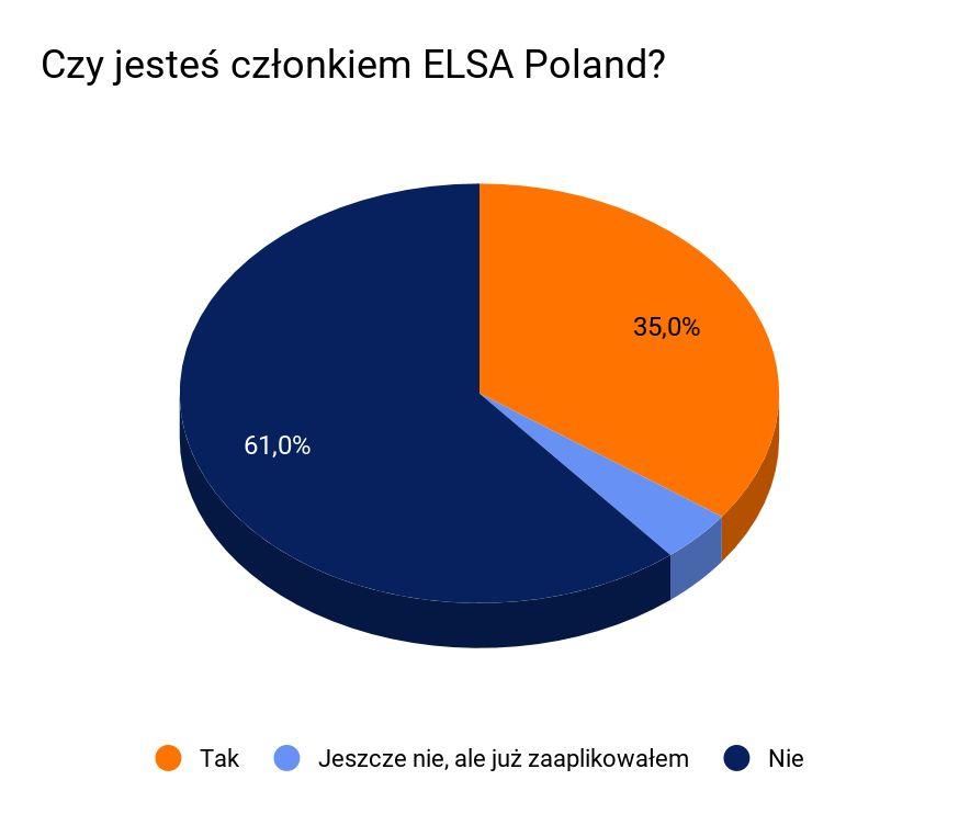 jesteś zaangażowany(a).