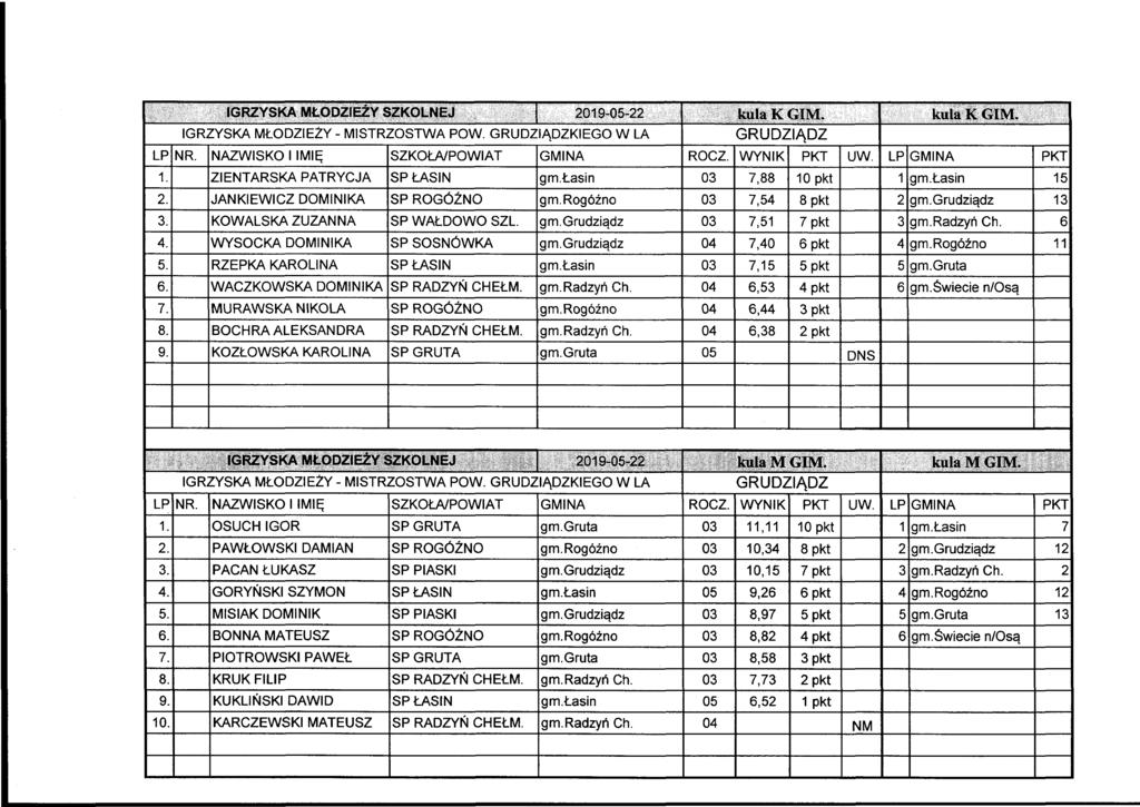 IGRZYSKA MŁODZIEŻY SZKOLNEJ 2019-05-22 kula K G IM. kula K G IM. GRUDZIĄDZ 1. ZIENTARSKA PATRYCJA SP ŁASIN gm.łasin 03 7,88 10 pkt 1 gm.łasin 15 2. JANKIEWICZ DOMINIKA SP ROGÓŹNO gm.