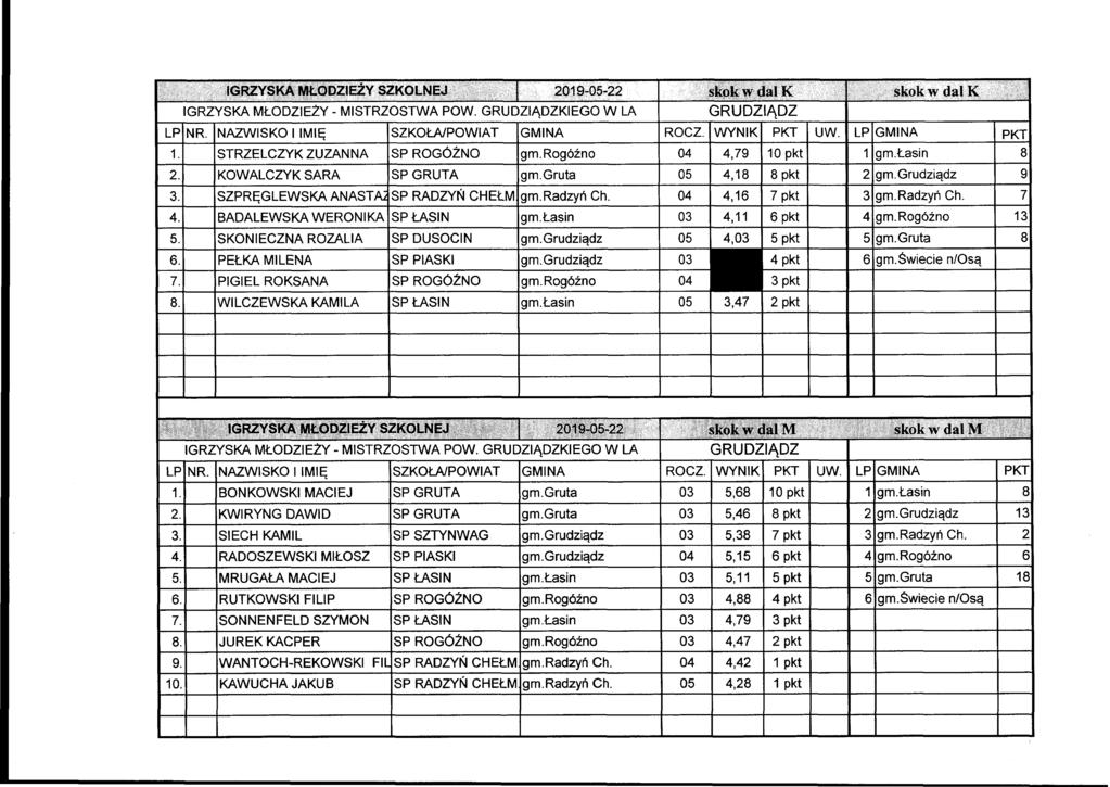 IGRZYSKA MŁODZIEŻY SZKOLNEJ 2019-05-22 skok w dal K skok w dal K GRUDZIĄDZ 1. STRZELCZYK ZUZANNA SP ROGÓŹNO gm.rogoźno 04 4,79 10 pkt 1 gm.łasin 8 2. KOWALCZYK SARA SP GRUTA gm.
