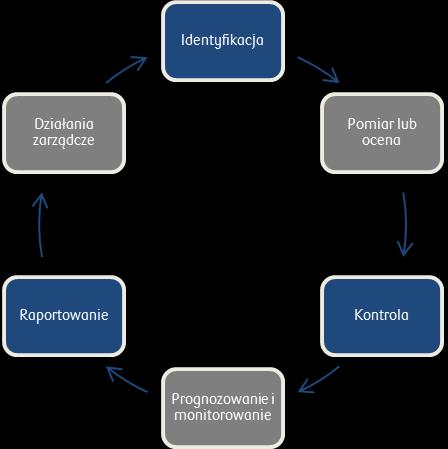 SYSTEM ZARZĄDZANIA RYZYKIEM System zarządzania ryzykiem w PKO Banku Hipotecznym SA obejmuje następujące elementy: 39.