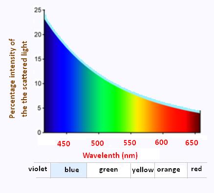 Efekt rozpraszania Rayleigha jest znacznie większy w przypadku krótszych długości fali niż w przypadku dłuższych fal (niebo wydaje się niebieskie w ciągu dnia z powodu