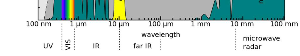 Atmospheric windows Okna atmosferyczne (lub okna transmisji atmosferycznej) są obszarami widma