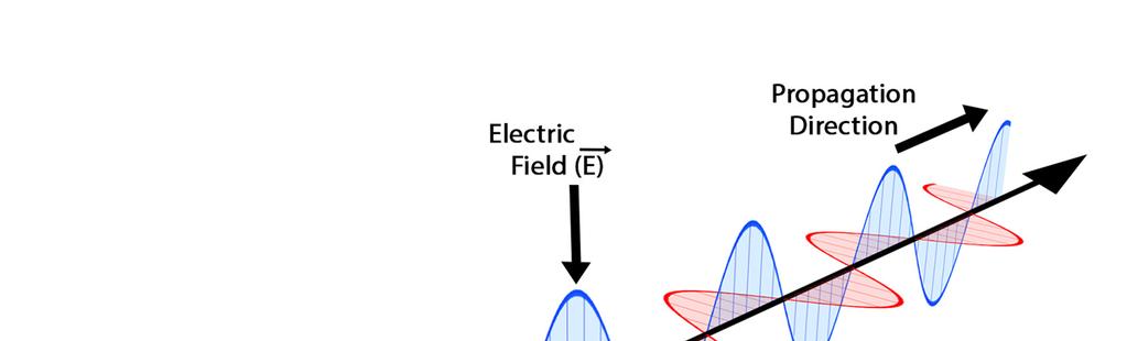 Fala elektromagnetyczna Promieniowanie elektromagnetyczne Energia promieniowania słonecznego (irradiancja) zawiera się w