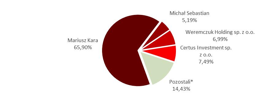 Akcjonariusz Seria akcji Liczba akcji Liczba głosów Udział w kapitale zakładowym Udział w ogólnej liczbie głosów Mariusz Kara A 660.000 1.320.000 54,86% 65,90% Michał Sebastian A 52.000 104.