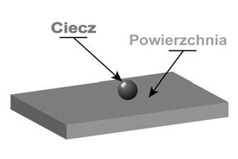 Zadanie 33. Jakiego rodzaju powierzchnię ilustruje rysunek? A. Niezwilżaną. B. Słabo zwilżalną. C. Dobrze zwilżalną. D. Całkowicie zwilżalną. Zadanie 34.