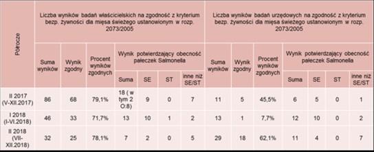 W I półroczu 2018r.