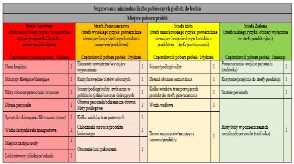 Program POBIERANIA I BADANIA PRÓBEK Z OBSZARU ŚRODOWISKA PRODUKCJI ZAKŁADÓW RYBNYCH ORAZ PRÓBEK ŻYWNOŚCI TYPU RTE W