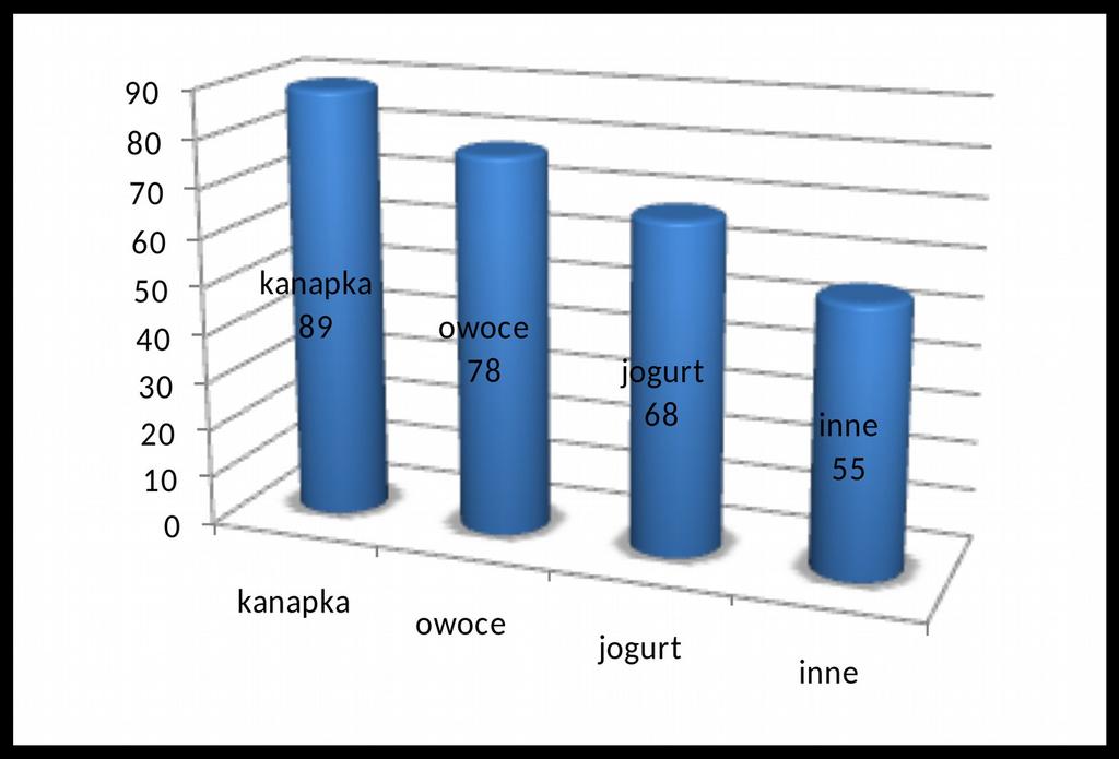 a) kanapkę 89 U b) owoce 78 U c) jogurt 68 U d) inne ( wpisz co ) OBIAD W SZKOLE, zbożowa