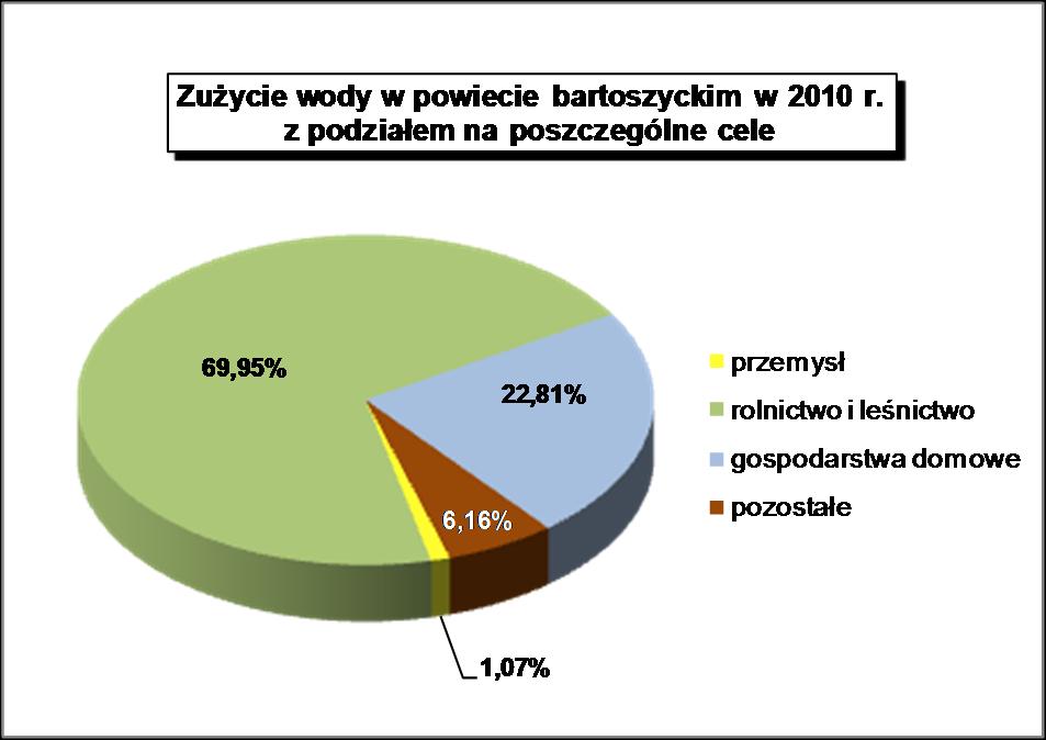 Jednak występuje duża rozbieżność pomiędzy poszczególnymi gminami od 62,7 do 142,2 l/mk/d.
