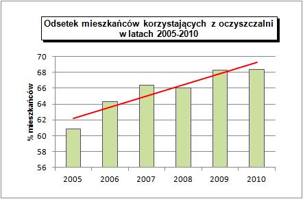 W latach 2005-2010 na terenie powiatu bartoszyckiego rosła liczba mieszkańców korzystających z oczyszczalni ścieków (Rys. 15, Rys. 16). Odsetek korzystających z oczyszczalni ścieków w 2010 r.