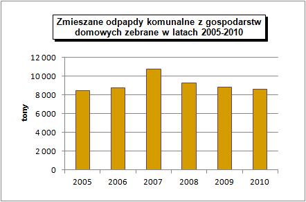 Tabela 21 Gospodarka odpadami komunalnymi w powiecie bartoszyckim Jednostka terytorialna Zmieszane odpady komunalne zebrane w ciągu roku ogółem Zmieszane odpady komunalne z gospodarstw domowych