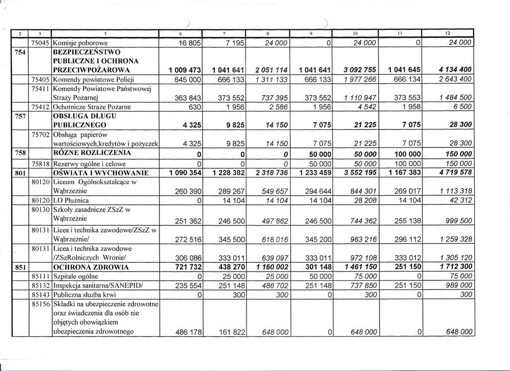 2 3 5 6 7 8 9 10 11 12 75045 Komisje poborowe 16 805 7 195 24 000 0 24 000 0 24 000 754 BEZPIECZEŃSTWO PUBLICZNE I OCHRONA PRZECIWPOŻAROWA 1 009 473 1 041 641 2 051 114 1 041 641 3 092 755 1 041 645