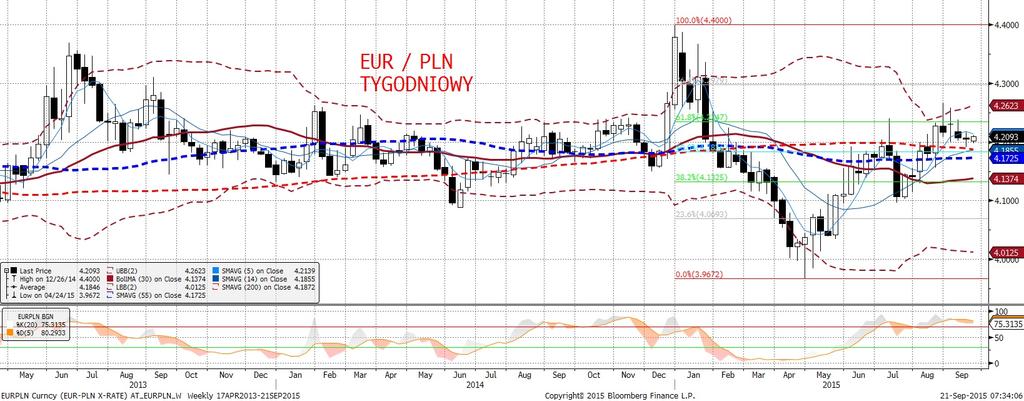 Kalendarz w tym tygodniu nie rozpieszcza, dlatego o notowaniach EURPLN w ramach obowiazu jacego bedzie decydowac apetyt na ryzyko. Bez wiekszych zmian na EURPLN.