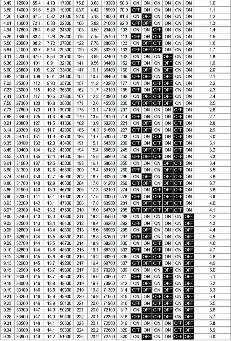 FLOW RATE SETTING - VALVE SIZE DN80 AND DN100 MAKS.WARTOŚĆ PRZEPŁYWU 35-400kPaD 5.1-58 psid Zawór DN50-DN80 2"-3" 60-400 kpad 8.7-58 psid 60-400 kpad 8.7-58 psid Maks.