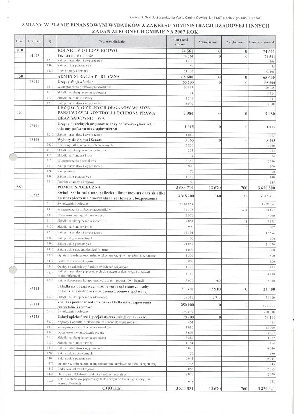 ZalacznikNr 4 do Zarzadzenia Wójta Gminy Cewice Nr 64/07 z dnia 7 grudnia 2007 roku ZMIANY W PLANIE FINANSOWYM WYDATKÓW Z ZAKRESU ADMINISTRACJI RZADOWEJ I INNYCH ZADAN ZLECONYCH GMINIE NA 2007 ROK