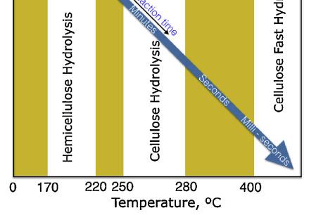 temperatury na rozkład biomasy w procesie