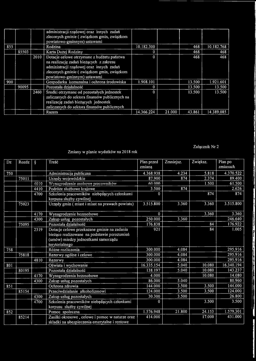 768 85503 Karta Dużej Rodziny 0 468 468 2010 Dotacje celowe otrzymane z budżetu państwa na realizację zadań bieżących z zakresu administracji rządowej oraz innych zadań zleconych gminie ( związkom