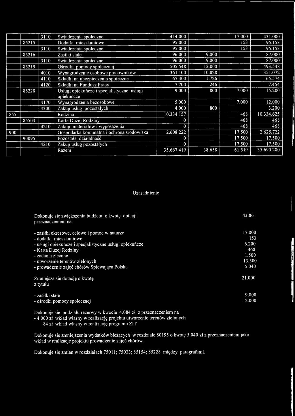 072 4110 Składki na ubezpieczenia społeczne 67.300 1.726 65.574 4120 Składki na Fundusz Pracy 7.700 246 7.454 85228 Usługi opiekuńcze i specjalistyczne usługi opiekuńcze 9.000 800 7.000 15.