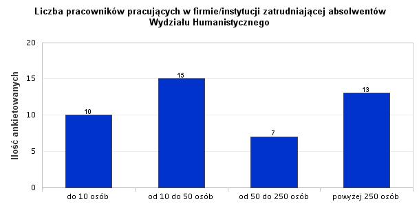 9. Liczba pracowników pracujących w firmie/instytucji zatrudniającej absolwentów Wydziału Humanistycznego Wyk. IX.