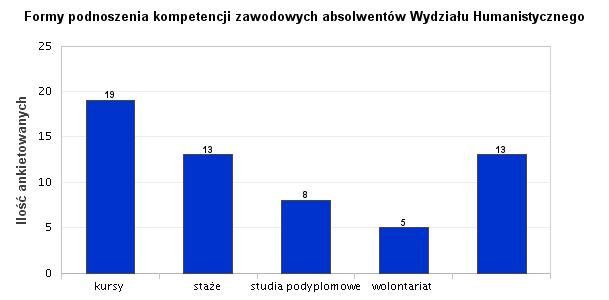 10. Formy podnoszenia kompetencji zawodowych absolwentów Wydziału Humanistycznego Biorąc pod uwagę dane należy stwierdzić, że absolwenci chętnie korzystają z możliwości podniesienia kompetencji.