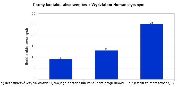 11. Sentyment do Wydziału Humanistycznego Chęć uczestniczenia absolwentów w życiu wydziału jako jego doradca lub konsultant programowy deklaruje 19,15%.