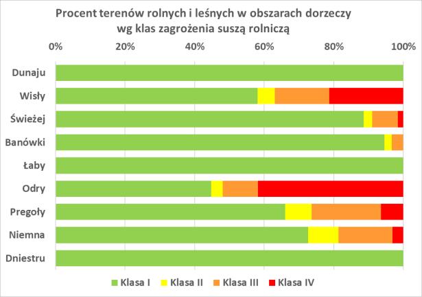 wystąpić wszędzie, ale nie zawsze prowadzi do rozwoju kolejnych jej typów, dlatego zagrożenie suszą atmosferyczną nie jest prezentowane.