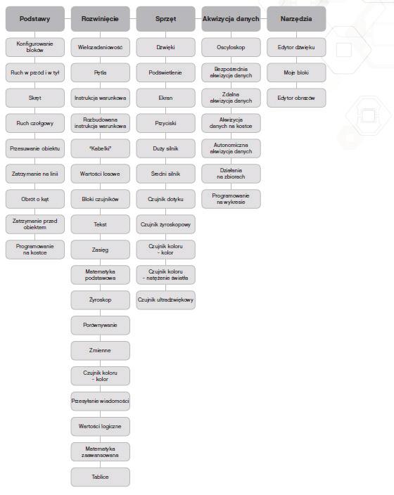 Czym jest Robot Educator? Robot Educator jest zbiorem 48 motywujących multimedialnych instruktaży, które oferują nauczycielom oraz uczniom nieograniczone możliwości.