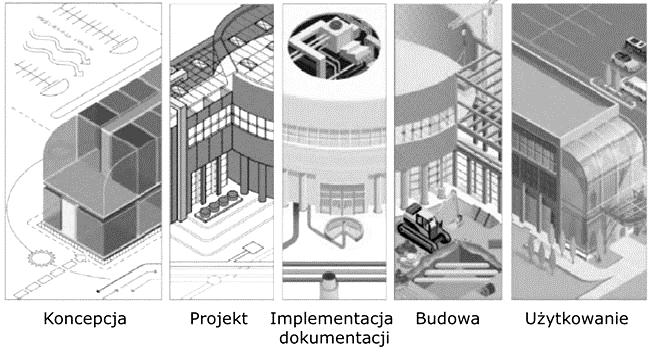 INTEGRACJA MIĘDZY BRANŻAMI KORZYŚCI Z WYMIANY INFORMACJI dalszego procesu inwestycyjnego oraz redukcji popełnianych w jego czasie błędów (minimalizacja ilości zmian projektowych). 2) Projekt.