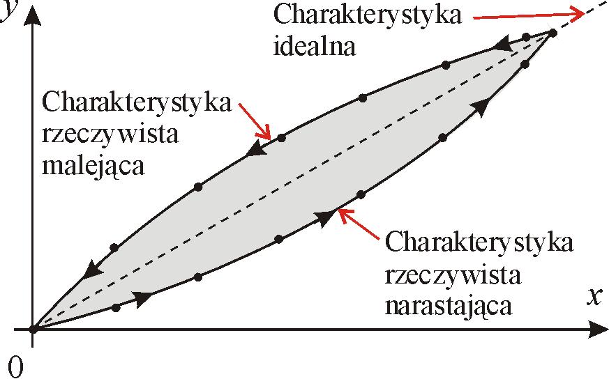 praktyce błędy charakterystyki