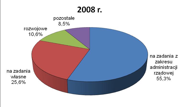 W 2009 roku struktura dotacji ogółem uległa zasadniczej zmianie, co obrazują poniższe wykresy. Gminy województwa opolskiego otrzymały 95,7% planowanych dotacji, w łącznej wysokości 380 095 tys.