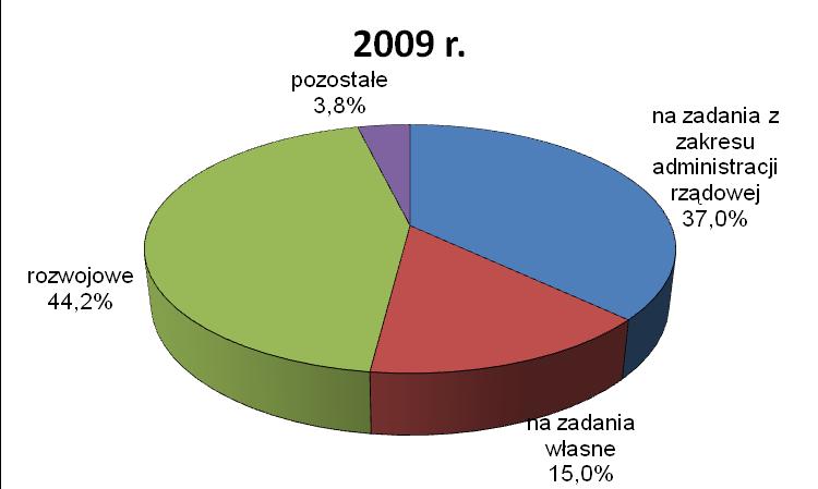 Dotacja rozwojowa została przekazana 58 gminom w kwocie 45 797 tys. zł, z czego ponad 70% stanowiły środki na inwestycje. Dynamika wzrostu dotacji rozwojowej wyniosła 570,7%.