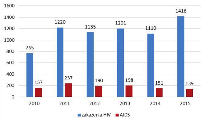 CHOROBY OGÓLNE Wykres 1. Zachorowania na grypę i przypadki grypopodobne w latach 2010-2015 w Polsce Wykres 2. Zachorowania na gruźlicę w latach 2010-2014 w Polsce Wykres 3.