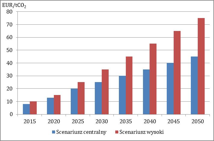 10 Stwierdzony stan prognozowane koszty zakupu uprawnień do CO 2 w Polsce do 2050 r. (wg cen z 2010 r.