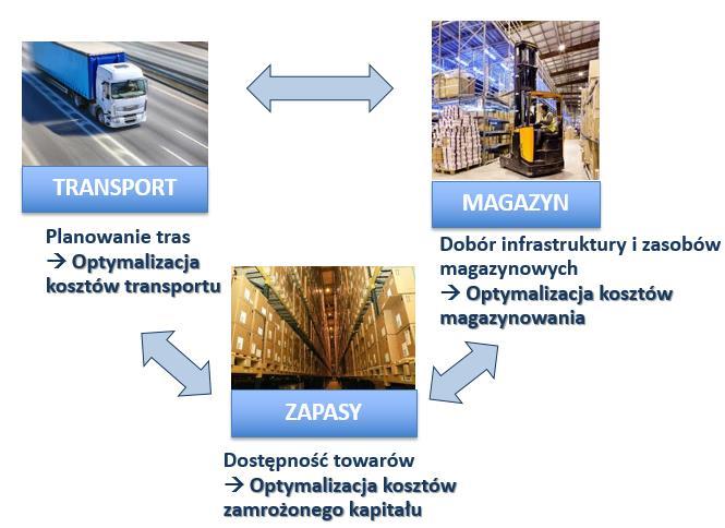 Budowa modelu symulacyjnego wg opracowanej logiki kalkulacyjnej Symulacje na danych