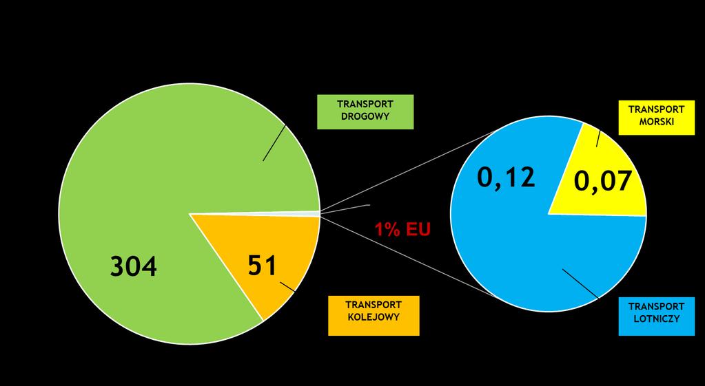 TRANSPORT W POLSCE