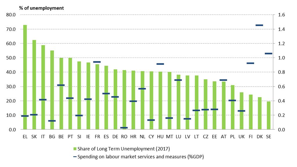 Wykres 48: Wydatki na usługi i środki na rynku pracy (2016 r.) oraz odsetek osób długotrwale bezrobotnych (2017 r.