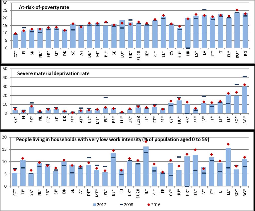 Wykres 61: Wskaźniki pomocnicze dla wskaźnika zagrożenia ubóstwem lub wykluczeniem społecznym Źródło: Eurostat, SILC. Uwaga: wskaźniki są sklasyfikowane według wskaźnika AROPE w 2017 r.