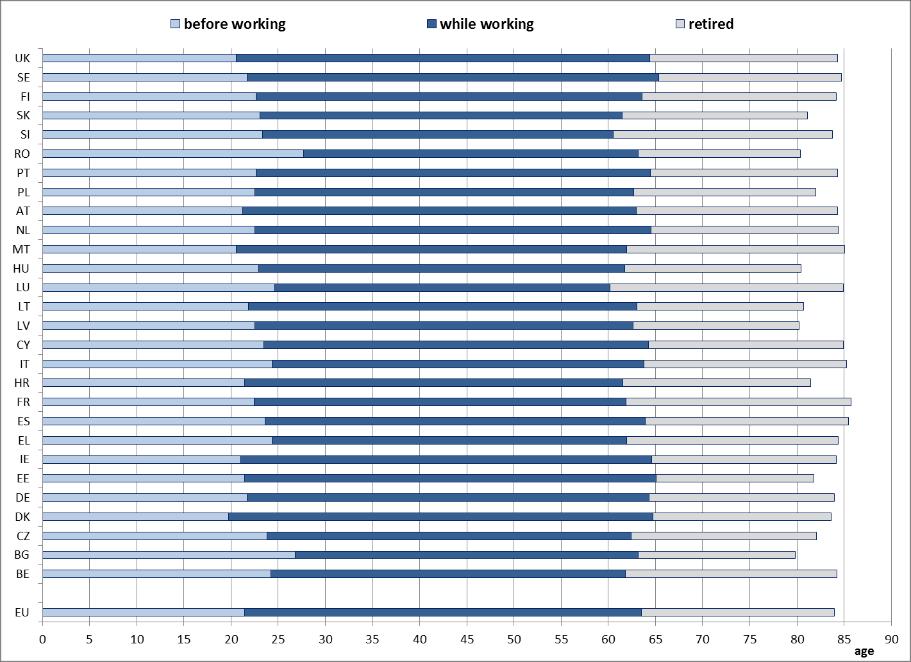 W kontekście rosnącej średniej oczekiwanej długości życia należy dostosować wysokość emerytur; życie zawodowe zaczyna się później i staje się coraz dłuższe, a ludzie żyją też ogólnie coraz dłużej.