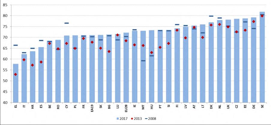 Wykres 7: Wskaźnik zatrudnienia (osoby w wieku 20 64 lat), porównanie wieloletnie Źródło: Eurostat, BAEL.