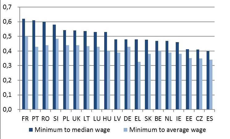 Wykres 14: Płace minimalne jako odsetek mediany i średnich zarobków pracowników zatrudnionych w pełnym wymiarze czasu pracy (2017 r.) Źródło: OECD.