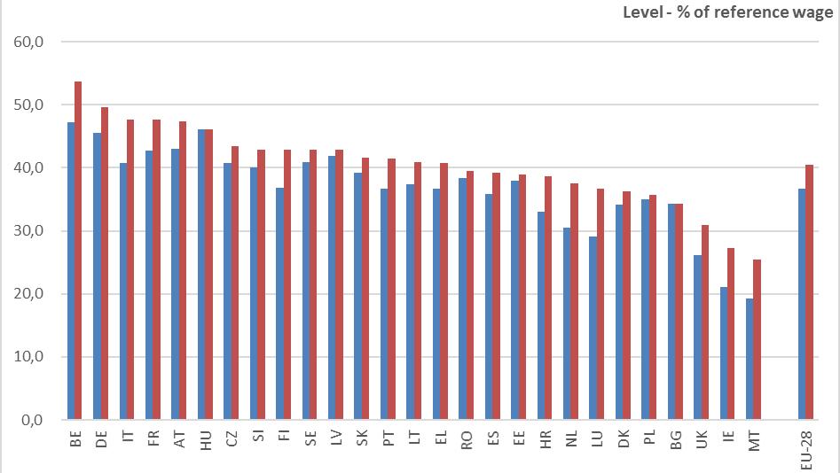 Wykres 15: Klin podatkowy, poziom w 2017 r. i zmiana w latach 2013/2017 Źródło: baza danych dotycząca podatków i świadczeń, Komisja Europejska/OECD.