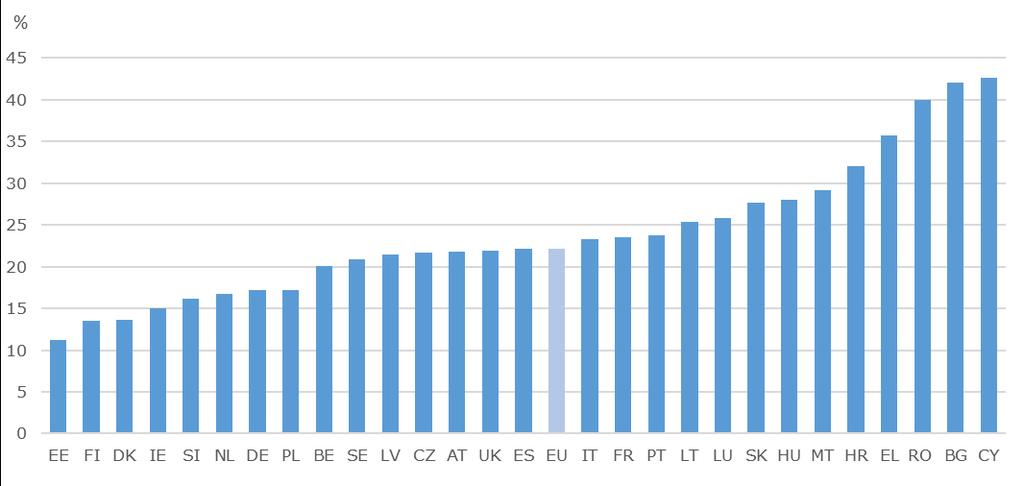 Wykres 18: Odsetek uczniów osiągających słabe wyniki w matematyce, 2015 r. Źródło: OECD.