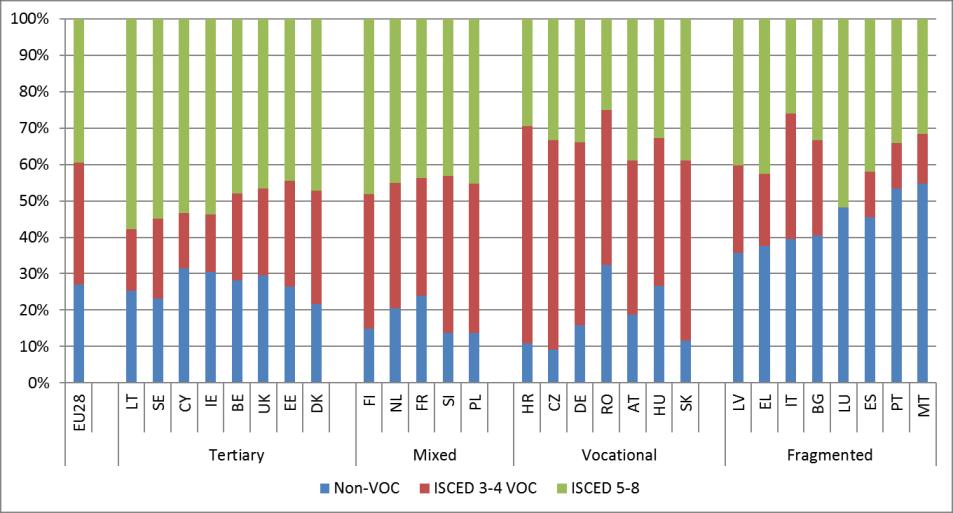 Wykres 21: Od kształcenia do zatrudnienia: ścieżki i systemy przejścia, 2016 r. Źródło: Eurostat, BAEL. Kod danych online: [lfso_16feduc].