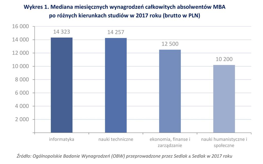 25% zarabiało poniżej mediana 25% zarabiało poniżej kierownicy 8100 10 742 14 400 dyrektorzy 13 250 19 495 26 000 Źródło: Ogólnopolskie Badanie Wynagrodzeń (OBW) przeprowadzone przez Sedlak & Sedlak