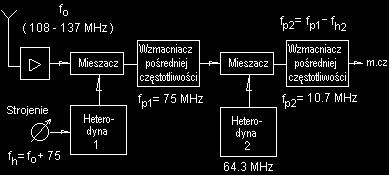 przemiana: 465 khz odbiorniki radiokomunikacyjne Odbiornik