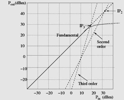 EiT Vemetr AE kłady radioelektroniczne 9/1 Zniekztałcenia drugiego i trzeciego rzędu IP i IP3 IP produkty intermodulacji -go rzędu (np. f +f ) IP3 produkty intermodulacji 3-go rzędu (np.
