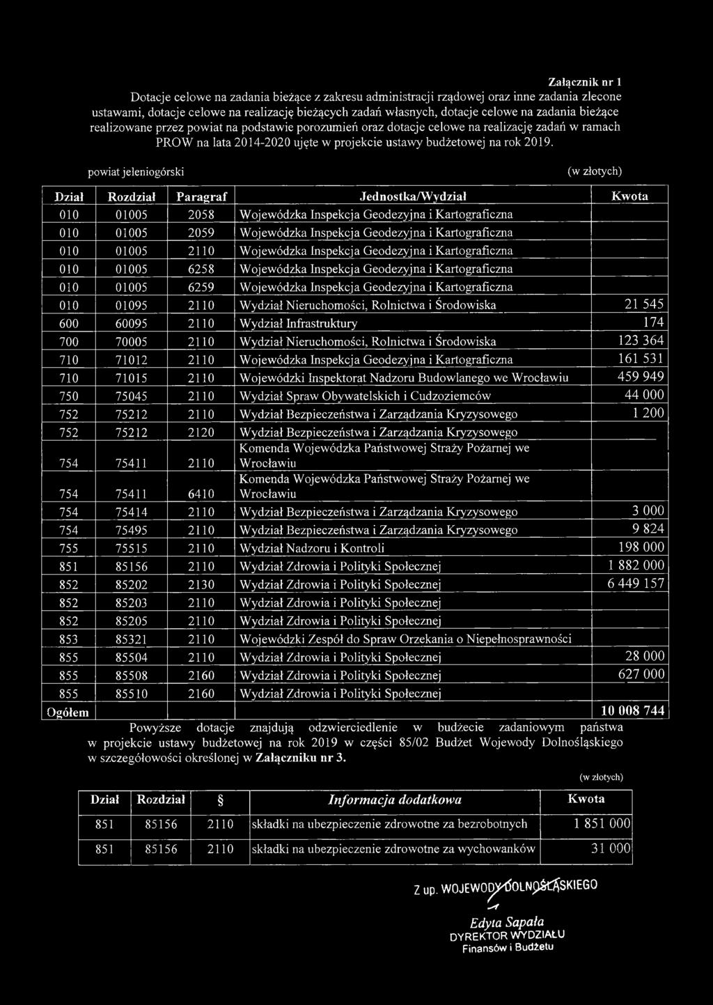 powiat jeleniogórski Dział Rozdział Paragraf Jednostka/Wydział Kwota 010 01005 2058 Wojewódzka Inspekcja Geodezyjna i Kartograficzna 010 01005 2059 Wojewódzka Inspekcja Geodezyjna i Kartograficzna