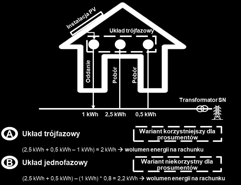 Powyższa strata wynika z faktu, że jeśli równocześnie na jednej z faz prosument oddaje energię do sieci a na pozostałych dwóch pobiera, to oddana energia jest rozliczana z opustem pomimo, że na